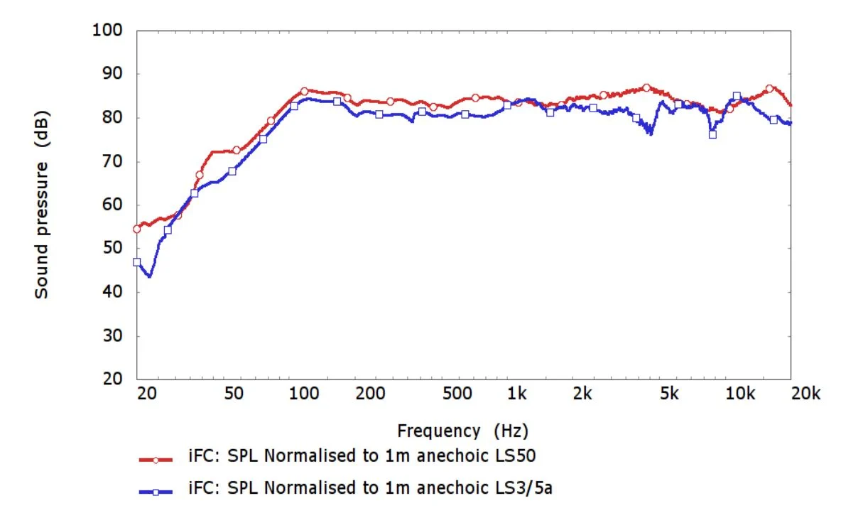 LS50 frequency response